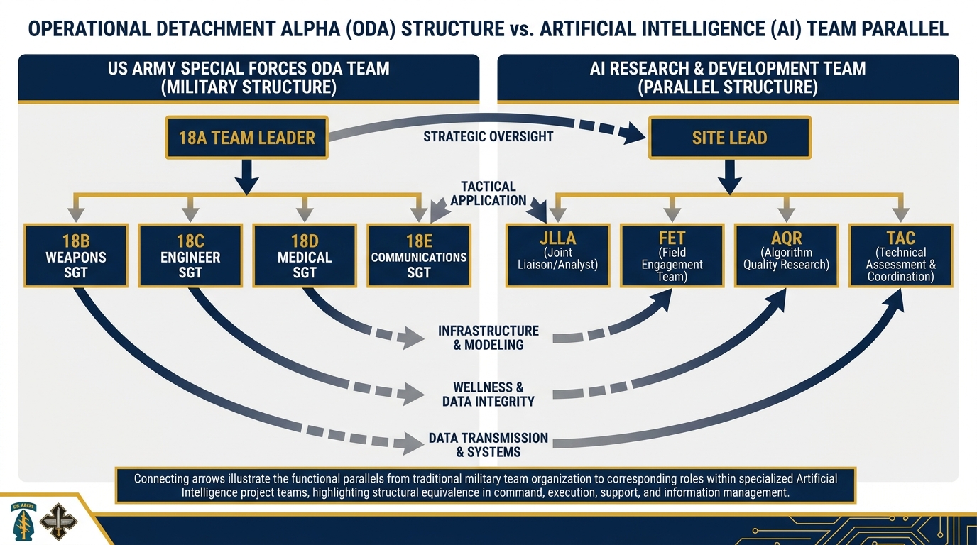 Special Forces team structure mapped to synthetic wolfpack structure