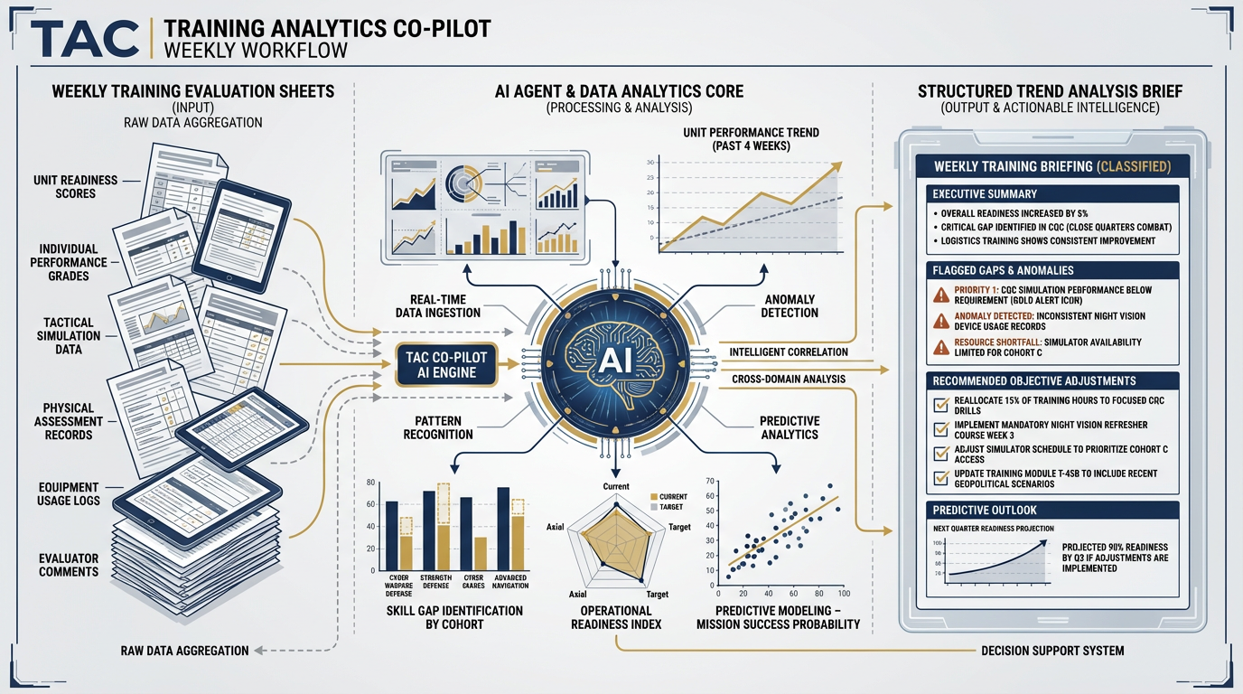 TAC in action — training observations to trend analysis to objective recommendations
