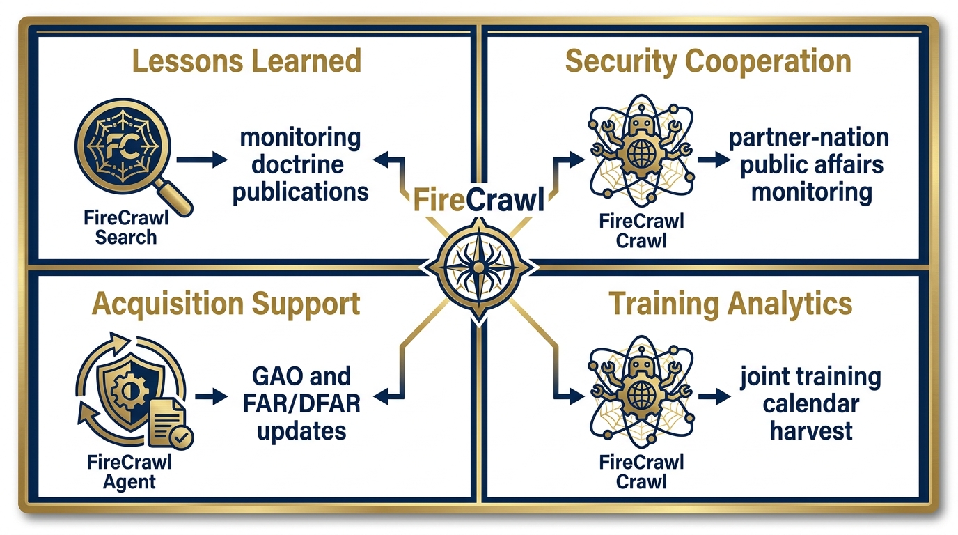 Four-quadrant diagram mapping Lukos lines of business to FireCrawl capabilities — Lessons Learned, Security Cooperation, Acquisition Support, Training Analytics