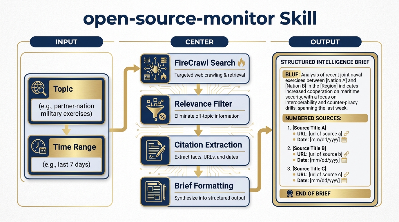 Skill architecture — topic and time range inputs → FireCrawl Search → structured brief with citations output