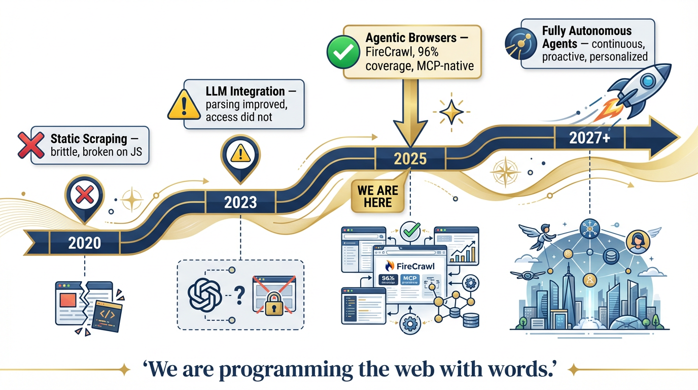 Timeline from 2020 to 2027+ showing evolution from static scraping through LLM integration to agentic browsers to fully autonomous personal agents