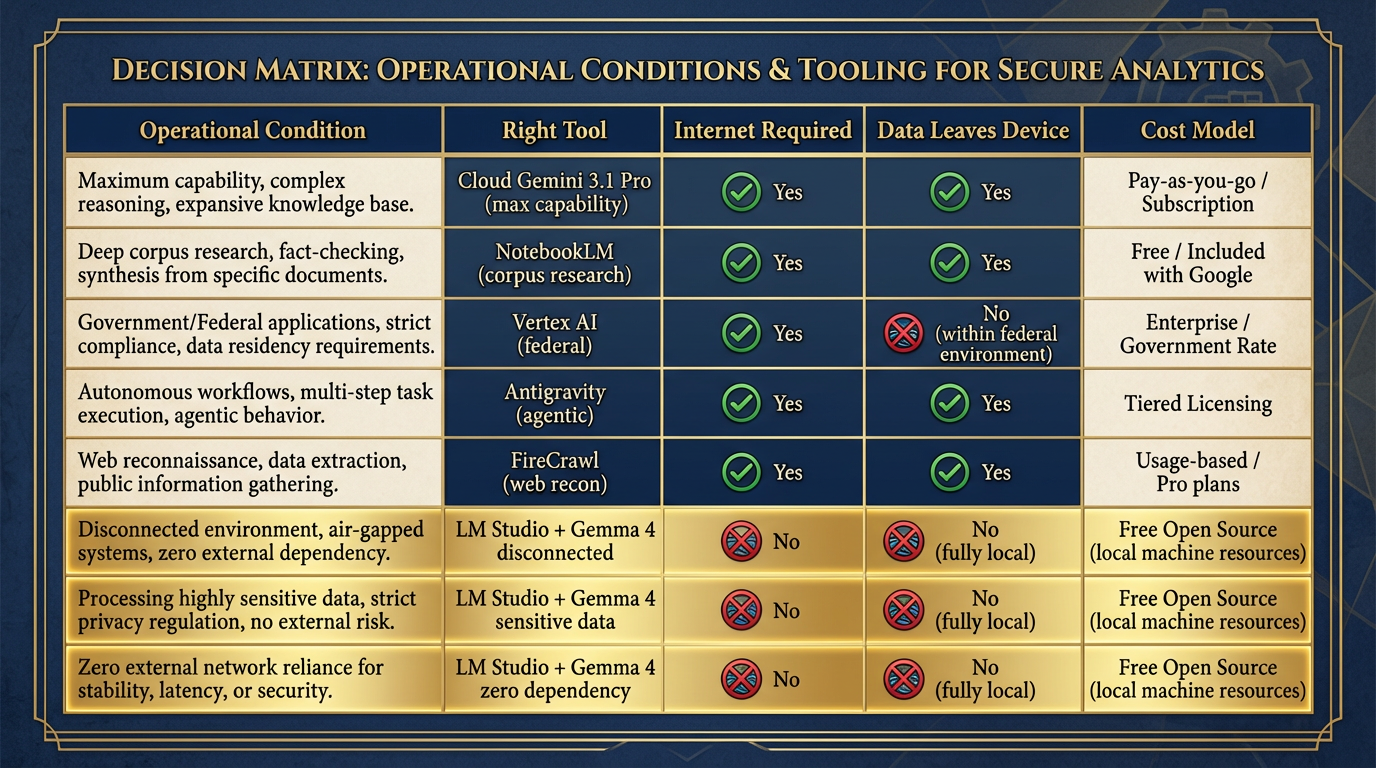 Full tool decision matrix including local AI row