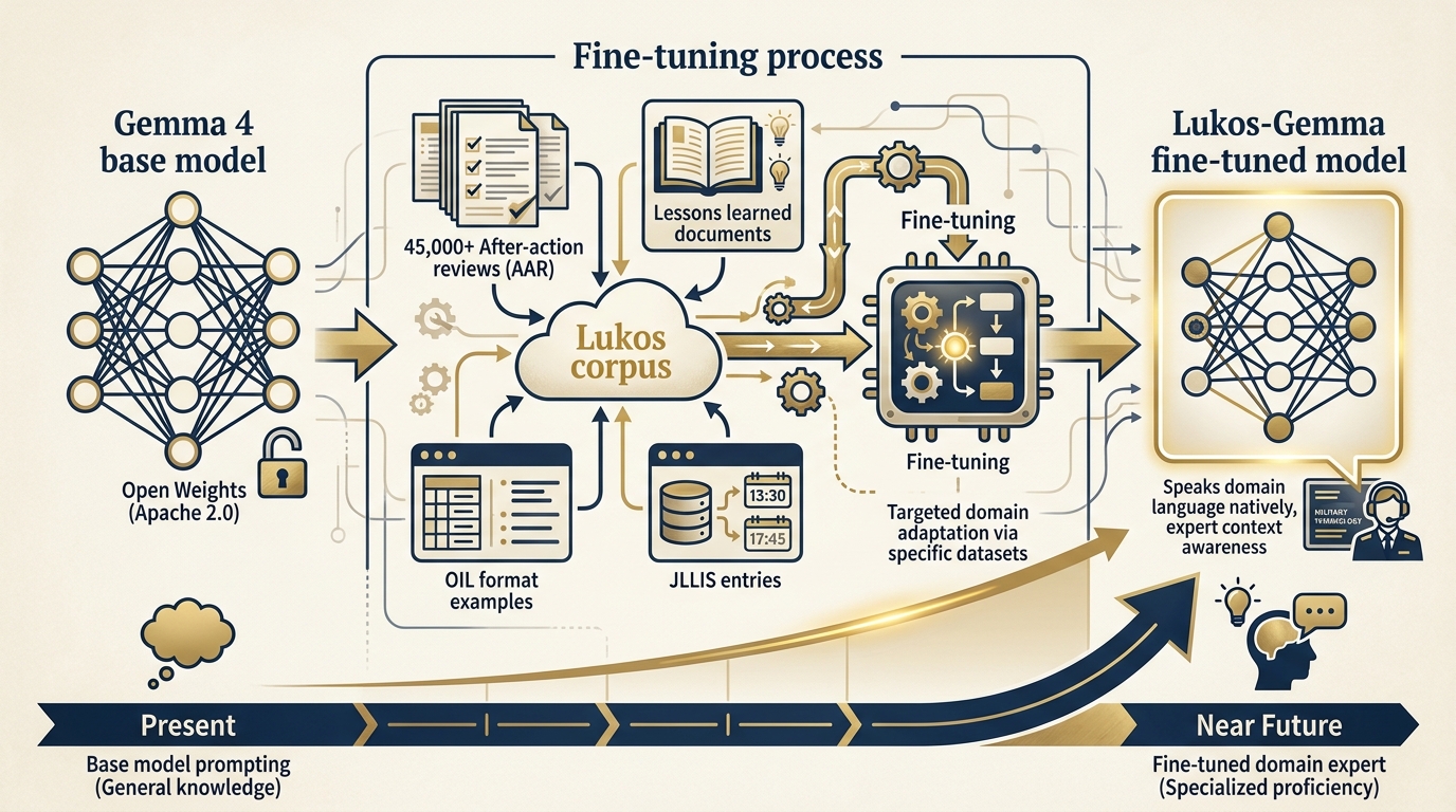 Future concept showing fine-tuning Gemma 4 on 45,000+ Lukos lessons database