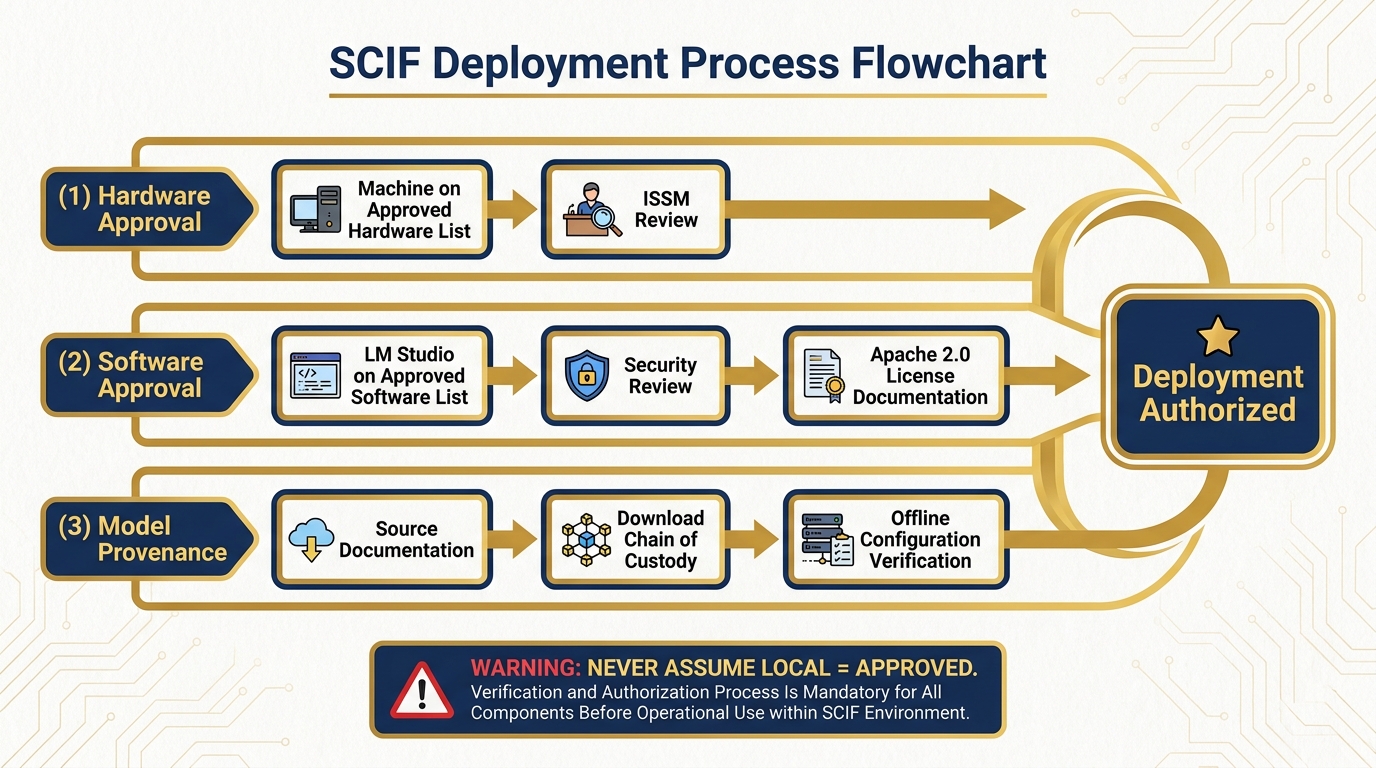 SCIF deployment considerations showing ISSM approval, hardware approval, and data handling