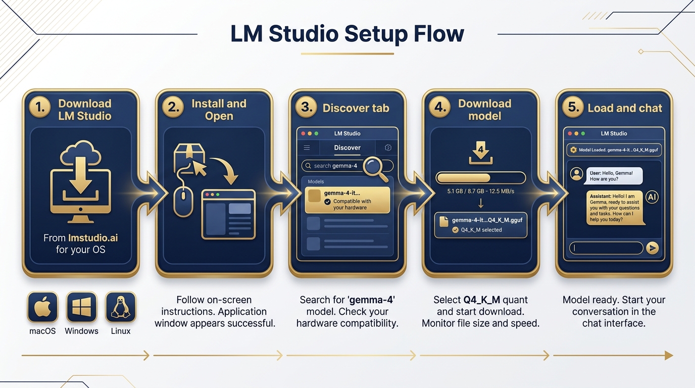Step-by-step LM Studio setup showing download, install, discover, load, chat flow