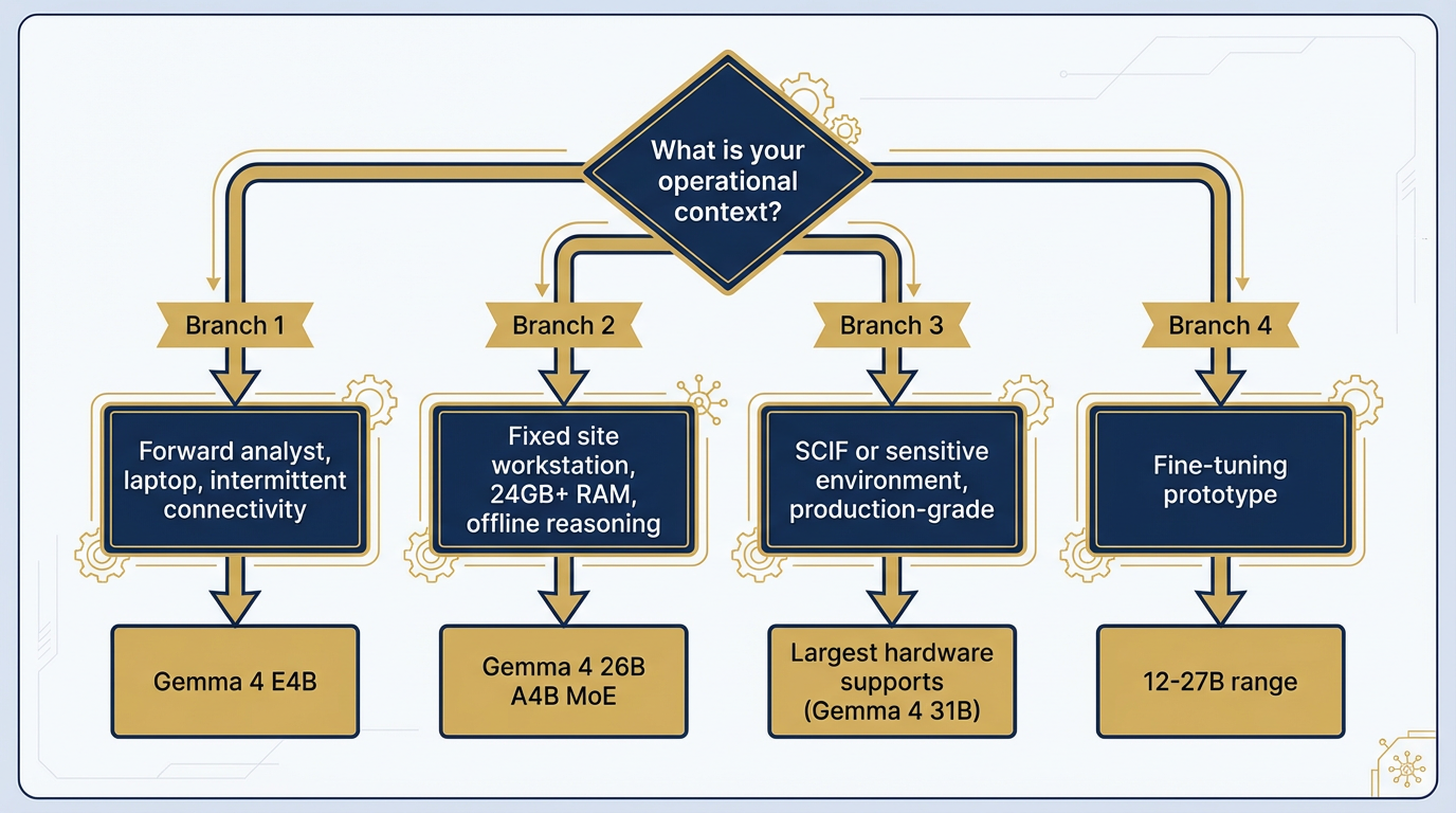 The Lukos sizing decision tree — which model for which scenario