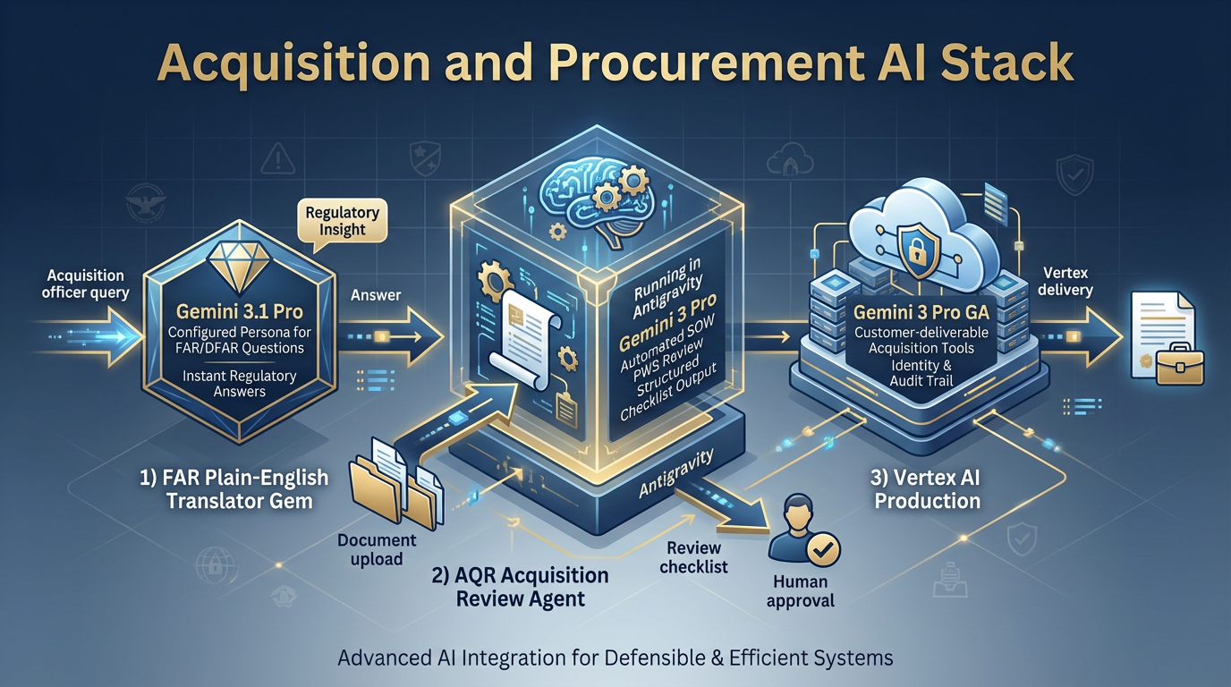 Acquisition stack — FAR Gem, AQR agent, Vertex production