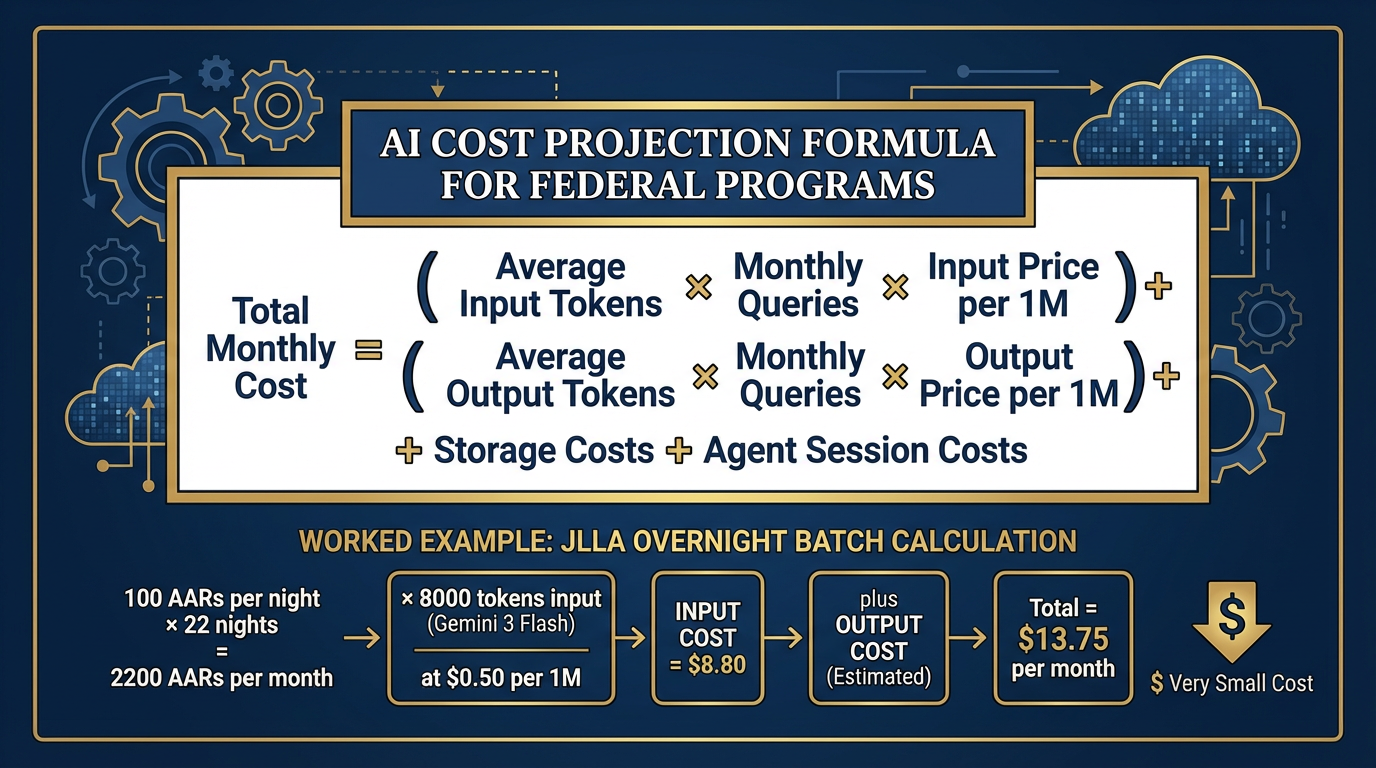 Cost projection model — tokens times volume plus storage plus sessions