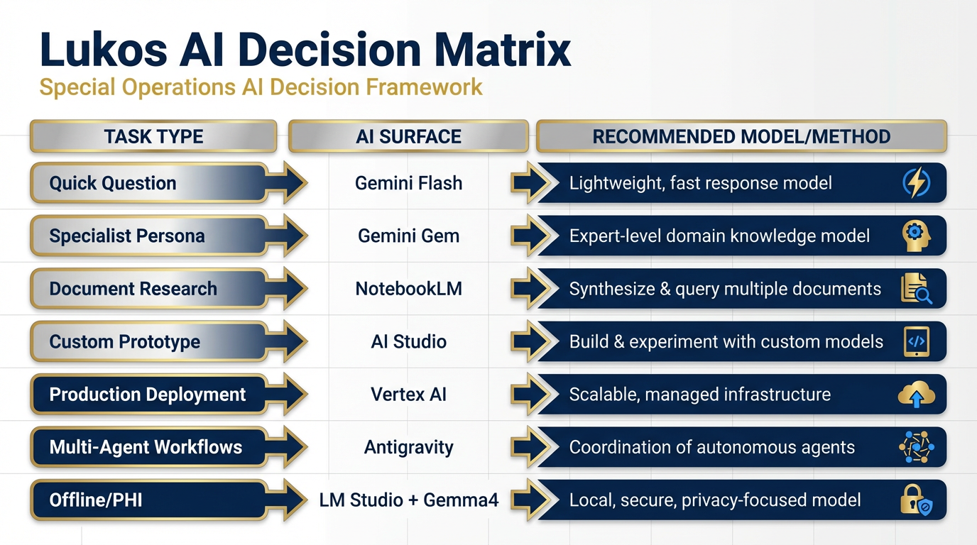 The Lukos AI Decision Matrix — full surface selection table