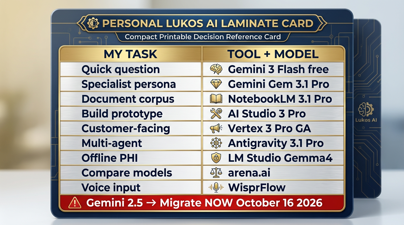 The personal Lukos AI laminate card — compact decision reference