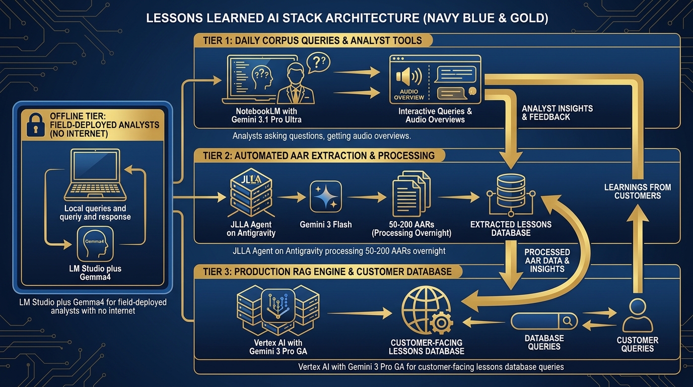 Lessons Learned AI stack — NotebookLM, Antigravity, Vertex RAG