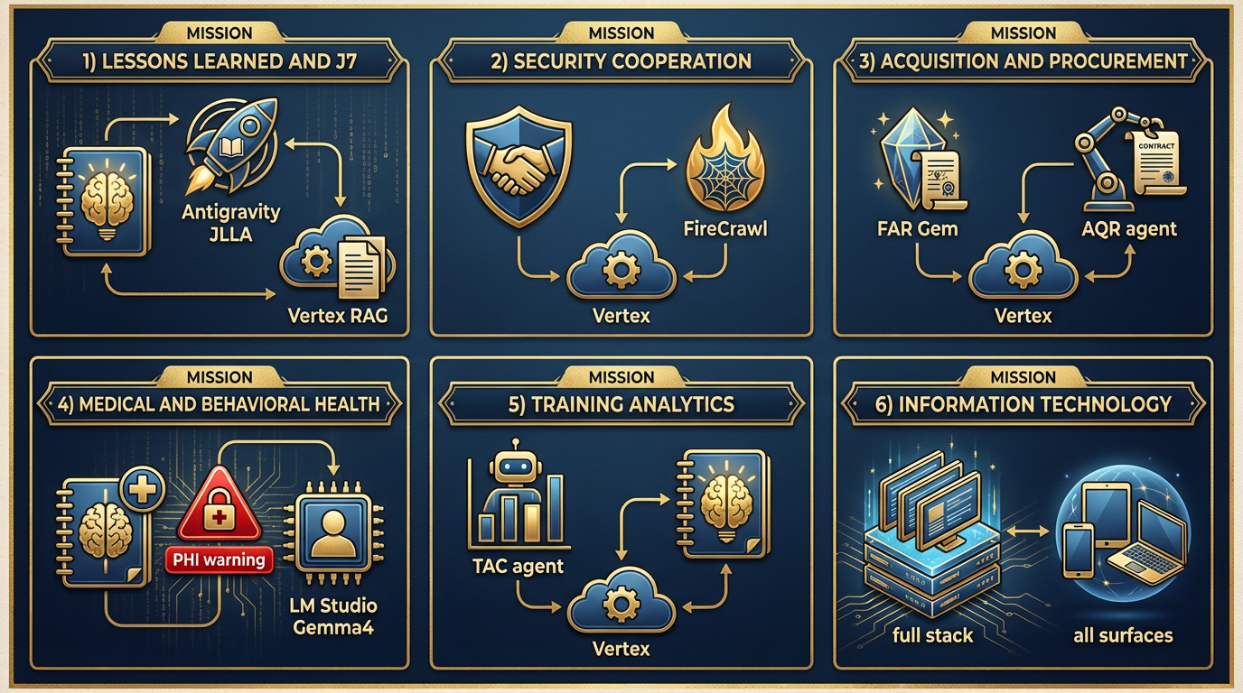 Six Lukos lines of business mapped to their AI tool stack