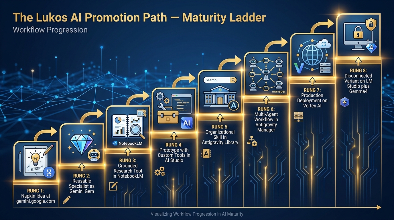 The Lukos Promotion Path — maturity ladder from napkin idea to Vertex production