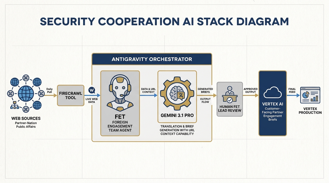 Security Cooperation stack — Antigravity FET agent, FireCrawl, Vertex