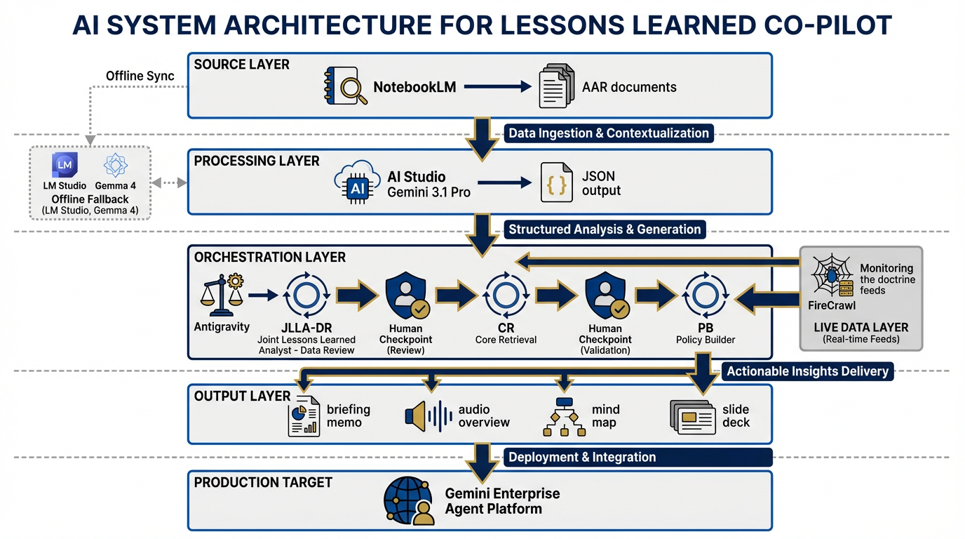 Complete Lukos Lessons Learned Co-Pilot architecture showing all layers from source through Vertex Enterprise Agent Platform, with data flow arrows and component labels in navy blue and gold
