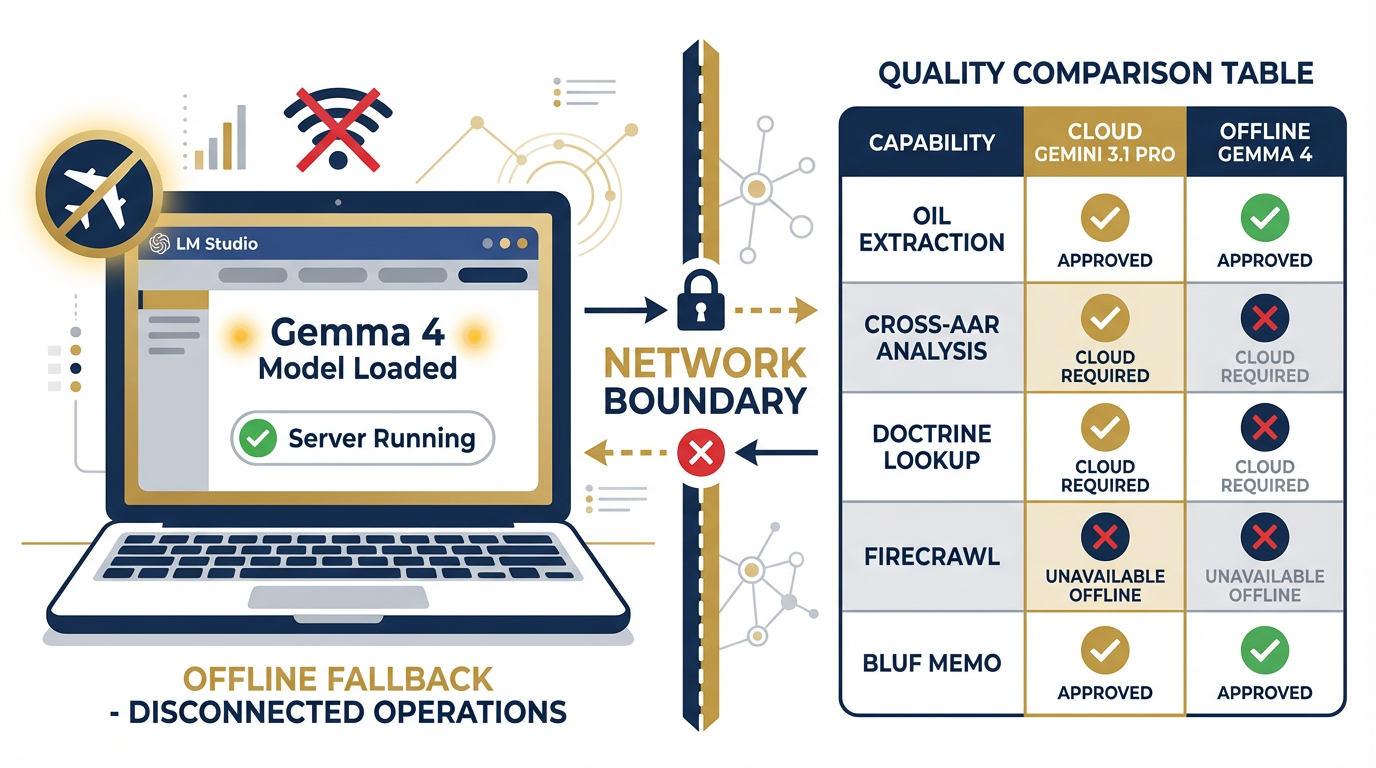 LM Studio running Gemma 4 as offline fallback — laptop in airplane mode, local model active, quality comparison versus cloud pipeline documented — in navy blue and gold