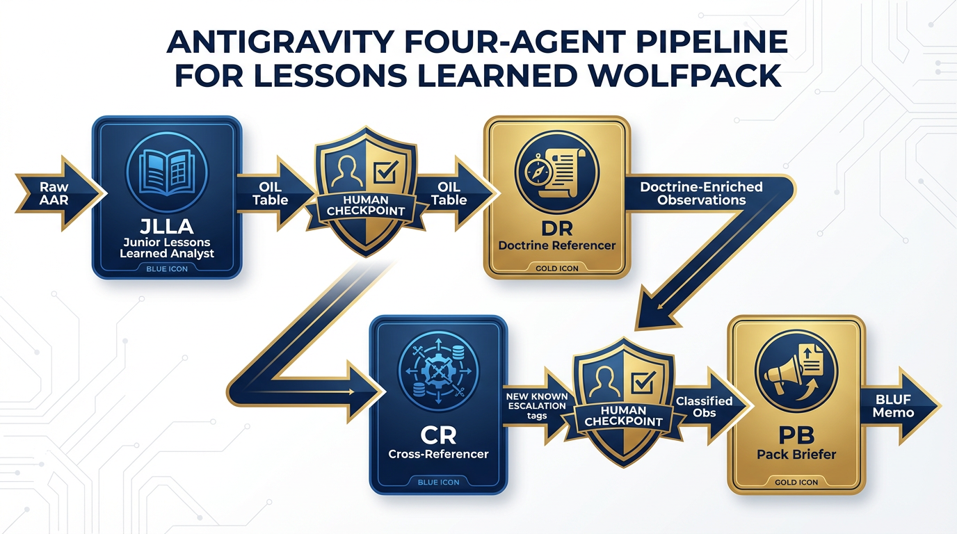 Antigravity four-agent pipeline showing JLLA, DR, CR, and PB agents in sequence with human checkpoints, skill assignments, and data flow in navy blue and gold