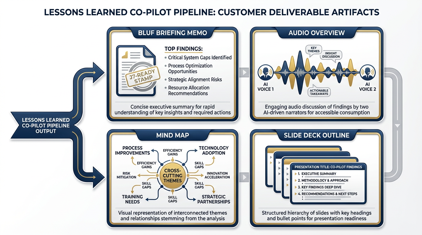 Output layer deliverables — BLUF briefing memo, Audio Overview waveform, Mind Map visualization, slide deck outline — all produced by the pipeline, labeled and arranged in navy blue and gold