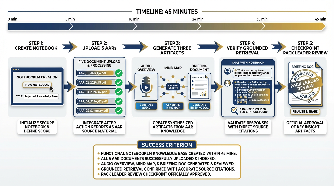 Phase 1 build steps for NotebookLM — uploading AARs, generating Audio Overview, Mind Map, and Briefing Doc, with step numbers and success criteria in navy blue and gold