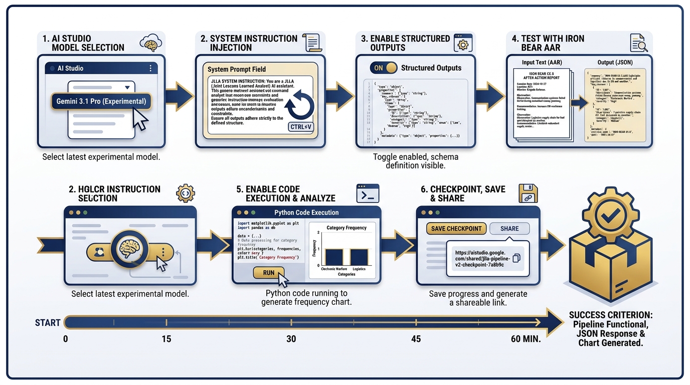 Phase 2 build steps for AI Studio — Gemini 3.1 Pro with Structured Outputs enabled, OIL JSON schema, Code Execution frequency analysis — in navy blue and gold