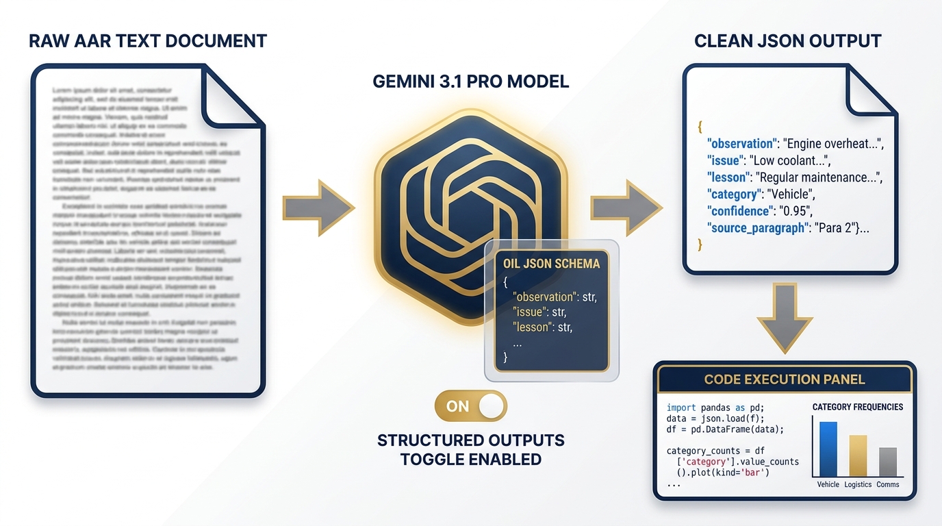 AI Studio structured output pipeline — raw AAR text input on the left, Gemini 3.1 Pro processing in the center, clean JSON OIL table output on the right — in navy blue and gold