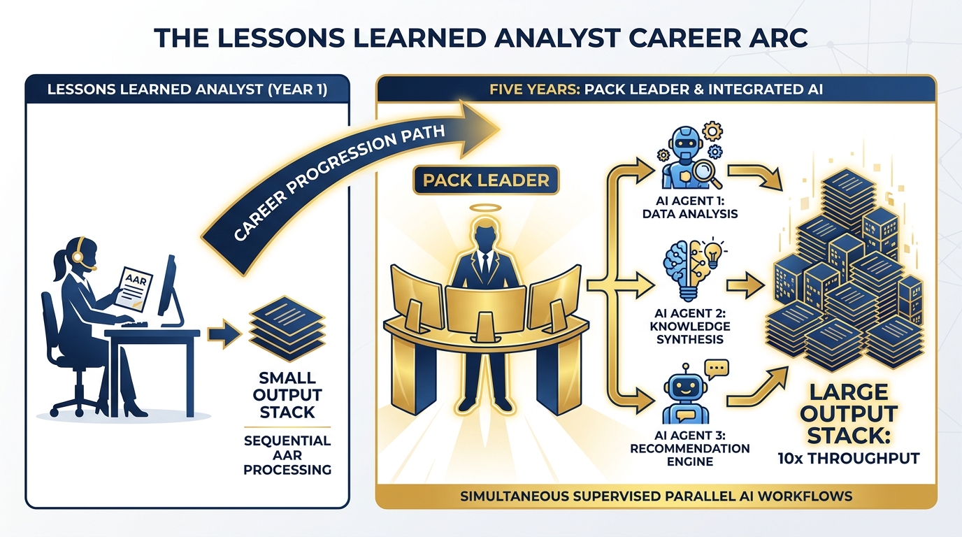 The Lessons Learned Analyst in 5 years — pack leader supervising synthetic teammates