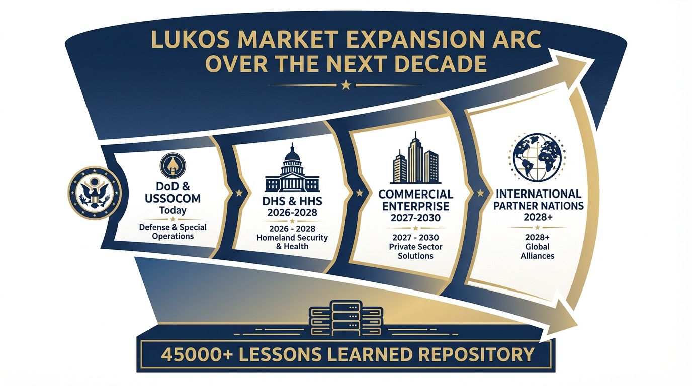 Lukos market expansion over the next decade