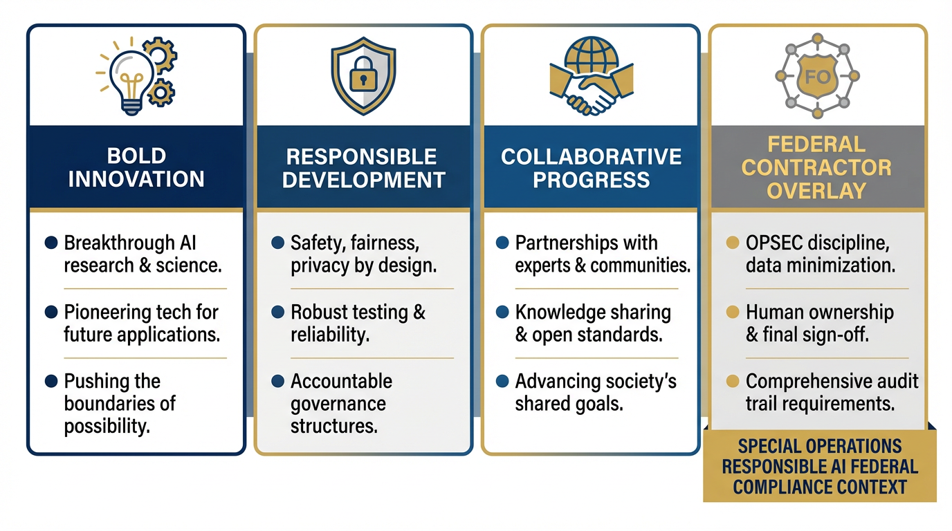 Google's responsible AI principles mapped to a federal contractor context