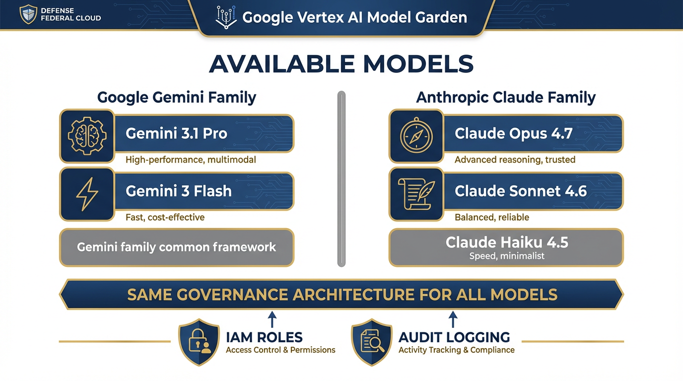 Claude models available in Vertex AI Model Garden alongside Gemini