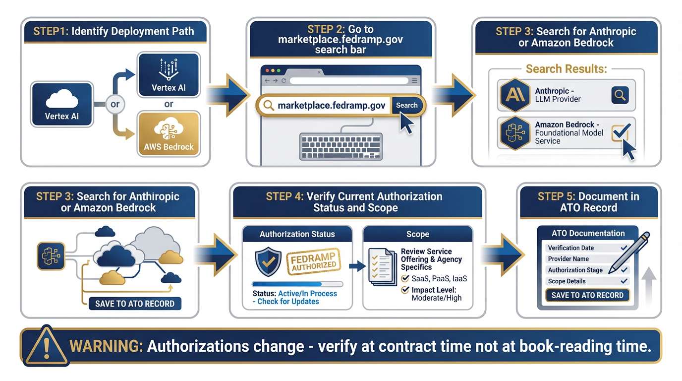 FedRAMP verification path for Claude deployment in federal context