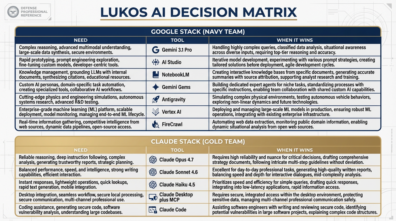 The complete Lukos AI decision matrix updated with Claude entries