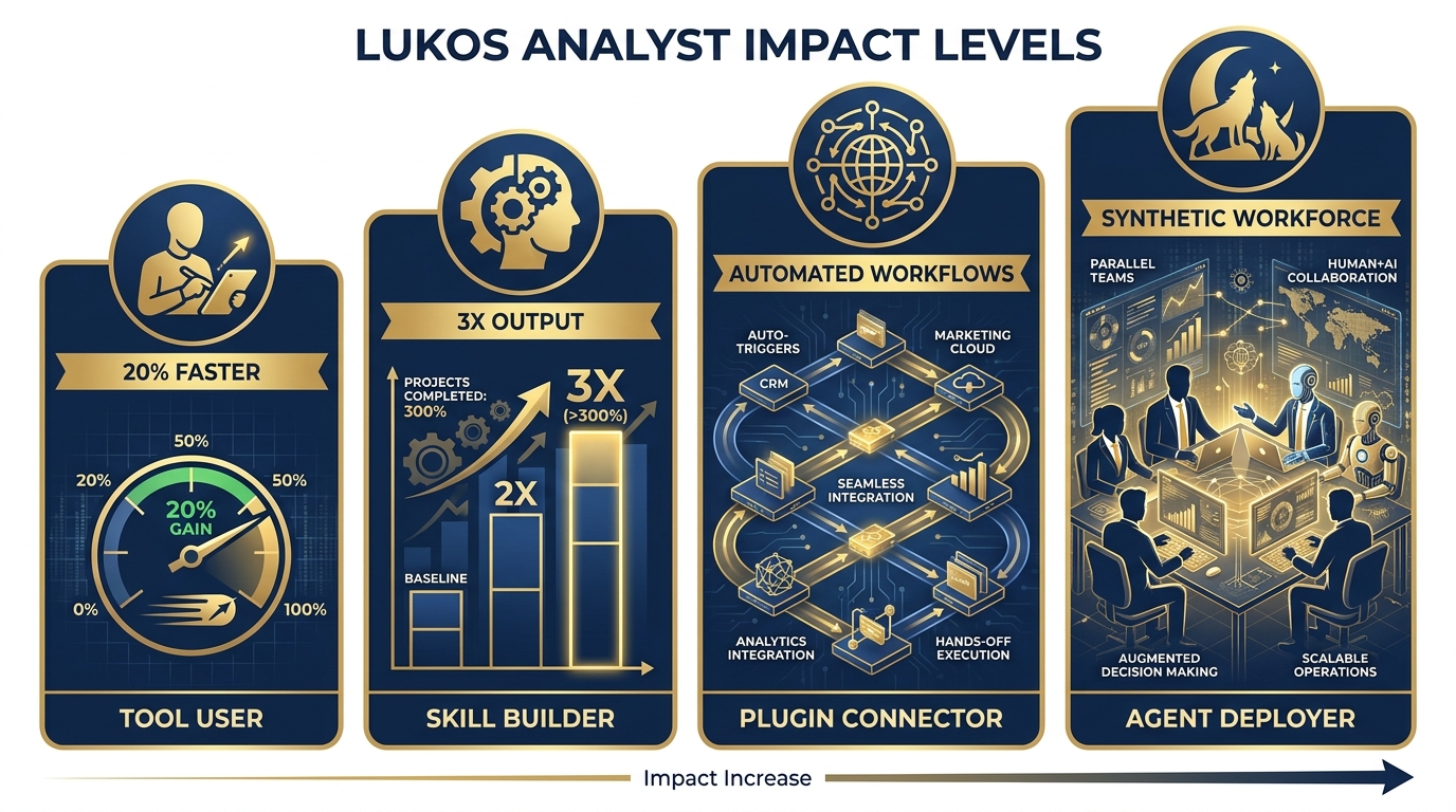 Four Lukos analyst profiles showing progressive impact — 20% faster, 3x output, automated workflows, synthetic workforce