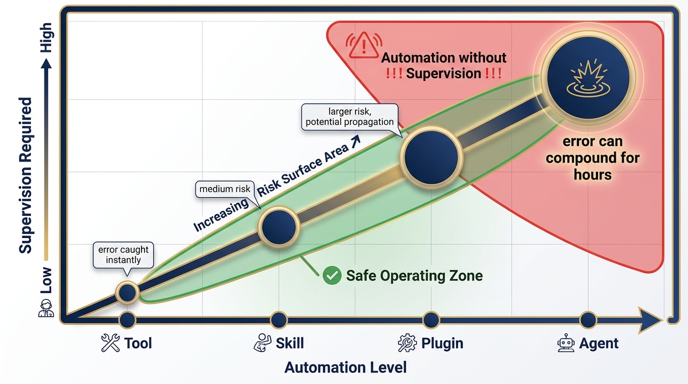 The risk stack — a chart showing automation level on one axis and supervision requirement on the other, with risk surface area growing
