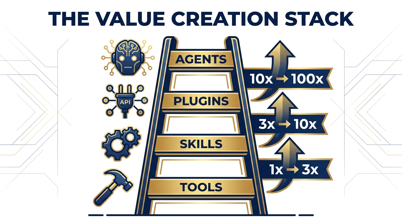 The Value Creation Stack — a four-rung ladder showing Tools, Skills, Plugins, and Agents with multiplier effects